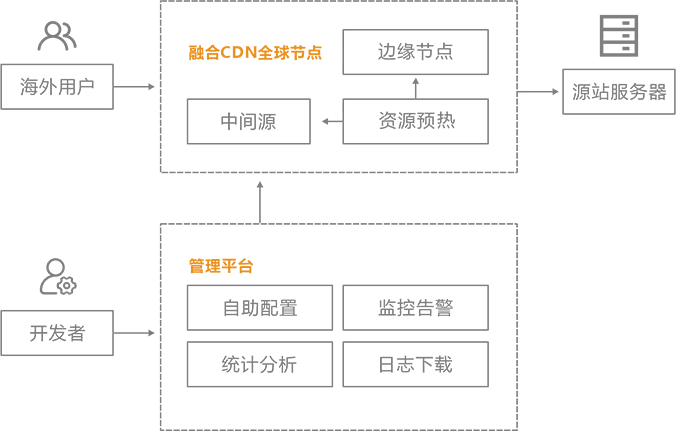 游戏安装包与应用下载加速场景示意