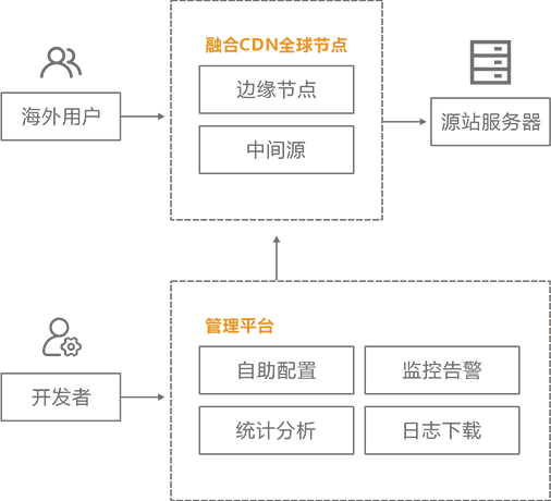 网站静态内容加速分发场景示意