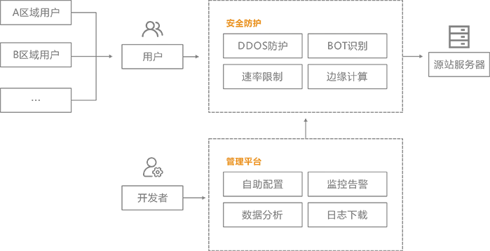 电商安全防护示意图：用户经过安全防护模块访问源站服务器，开发者通过管理平台进行配置与监控