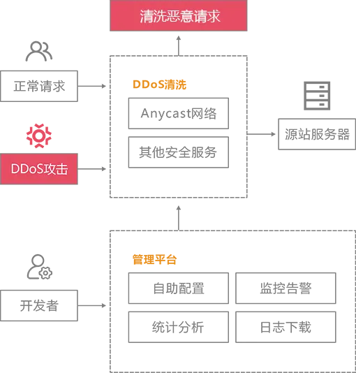DDoS安全防护与流量清洗场景示意