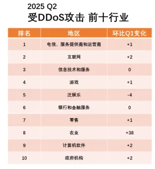 Cloudflare 2025年第二季度 DDoS 攻击行业分布图