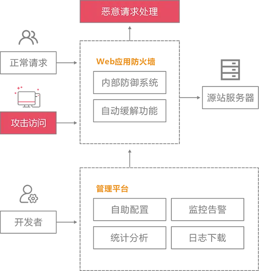 WEB应用安全防护场景示意