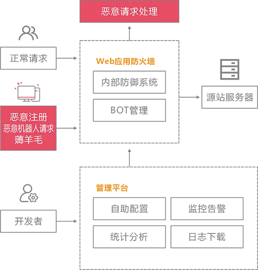 业务风险安全防护场景示意