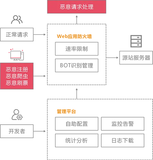 业务网站防爬保护场景示意